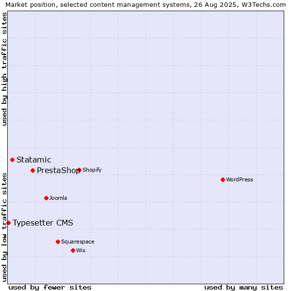 Market position of PrestaShop vs. Statamic vs. Typesetter CMS