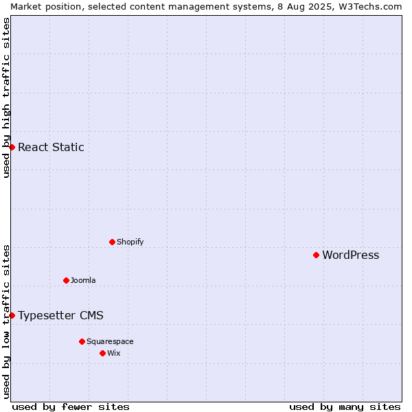 Market position of WordPress vs. Typesetter CMS vs. React Static