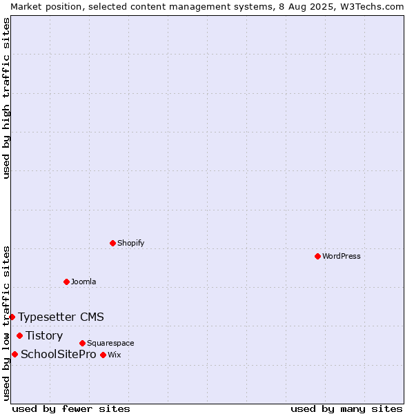 Market position of Tistory vs. SchoolSitePro vs. Typesetter CMS