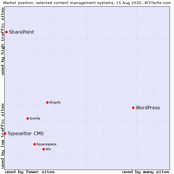 Market position of WordPress vs. SharePoint vs. Typesetter CMS
