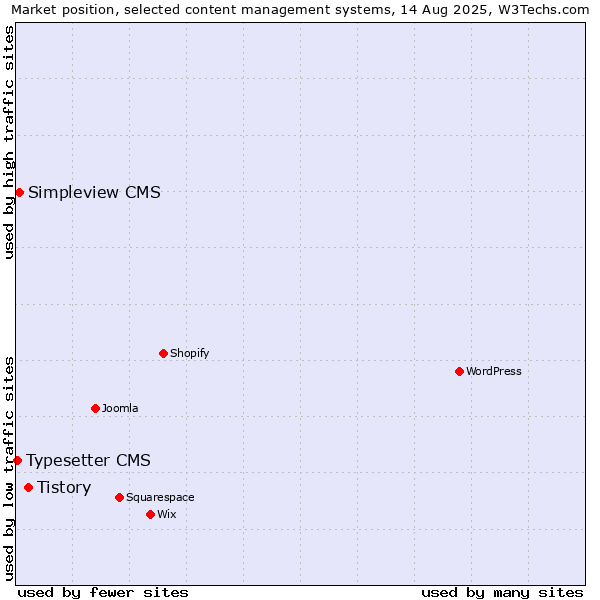 Market position of Tistory vs. Simpleview CMS vs. Typesetter CMS