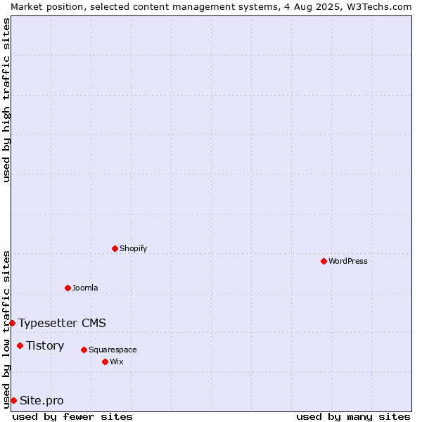 Market position of Tistory vs. Site.pro vs. Typesetter CMS