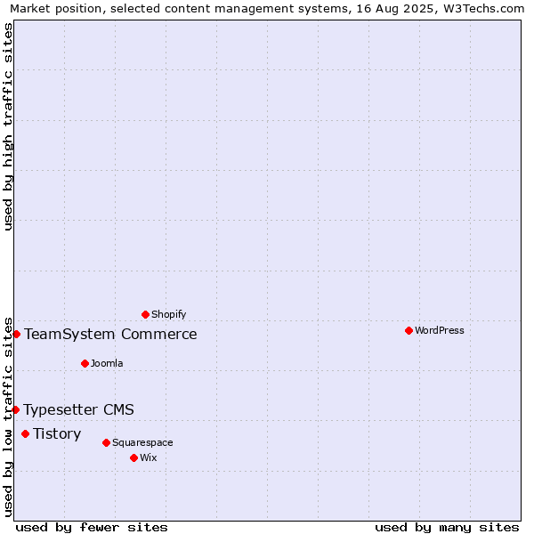 Market position of Tistory vs. TeamSystem Commerce vs. Typesetter CMS