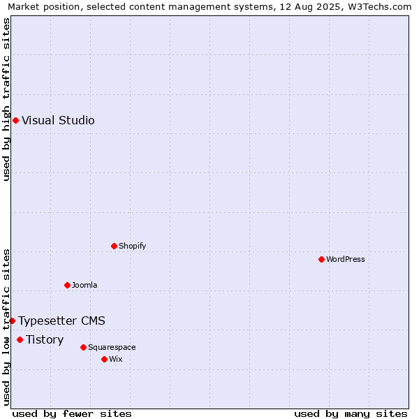 Market position of Tistory vs. Visual Studio vs. Typesetter CMS