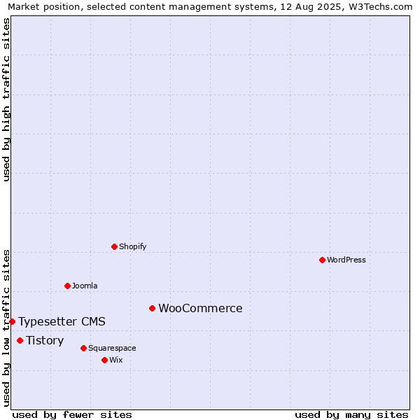 Market position of WooCommerce vs. Tistory vs. Typesetter CMS