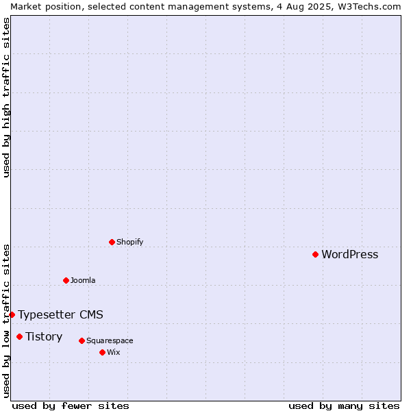 Market position of WordPress vs. Tistory vs. Typesetter CMS