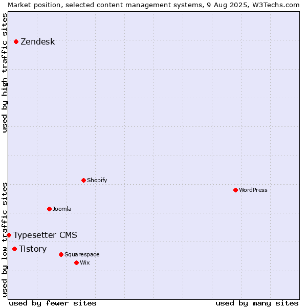Market position of Zendesk vs. Tistory vs. Typesetter CMS