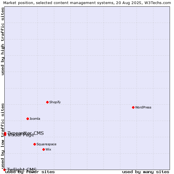 Market position of Typesetter CMS vs. Visual Page vs. Twilight CMS