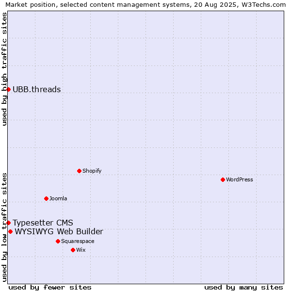 Market position of WYSIWYG Web Builder vs. Typesetter CMS vs. UBB.threads
