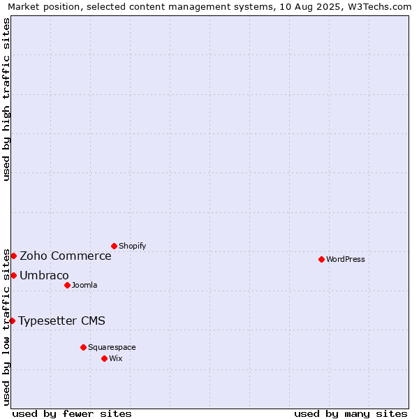 Market position of Umbraco vs. Zoho Commerce vs. Typesetter CMS