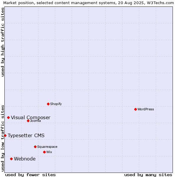 Market position of Webnode vs. Visual Composer vs. Typesetter CMS