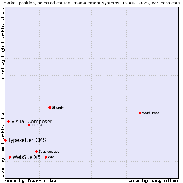 Market position of WebSite X5 vs. Visual Composer vs. Typesetter CMS