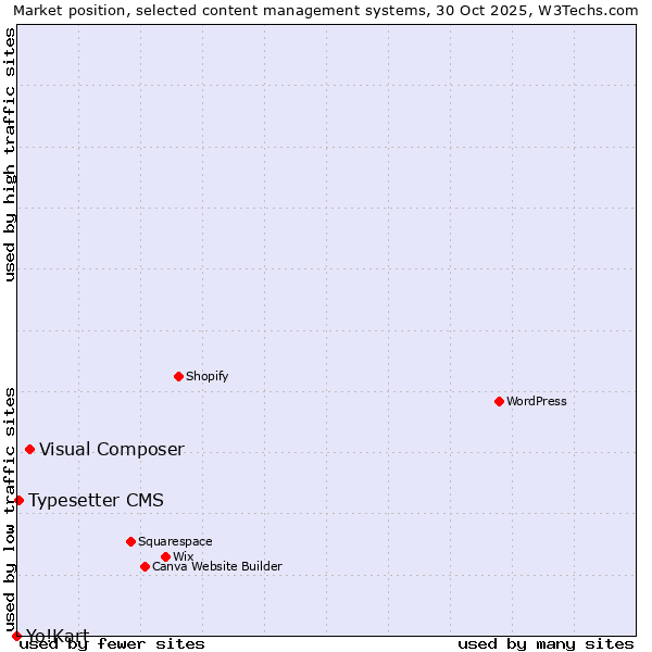 Market position of Visual Composer vs. Typesetter CMS vs. Yo!Kart