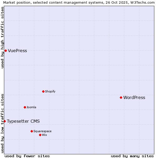 Market position of WordPress vs. VuePress vs. Typesetter CMS