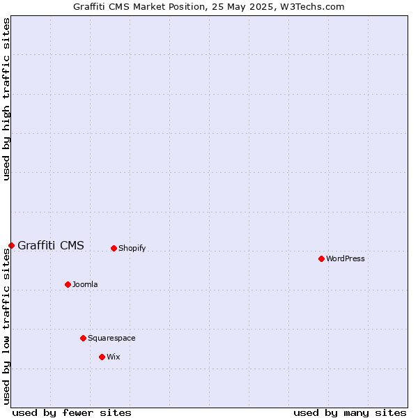 Market position of Graffiti CMS