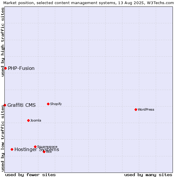 Market position of Hostinger Systems vs. PHP-Fusion vs. Graffiti CMS