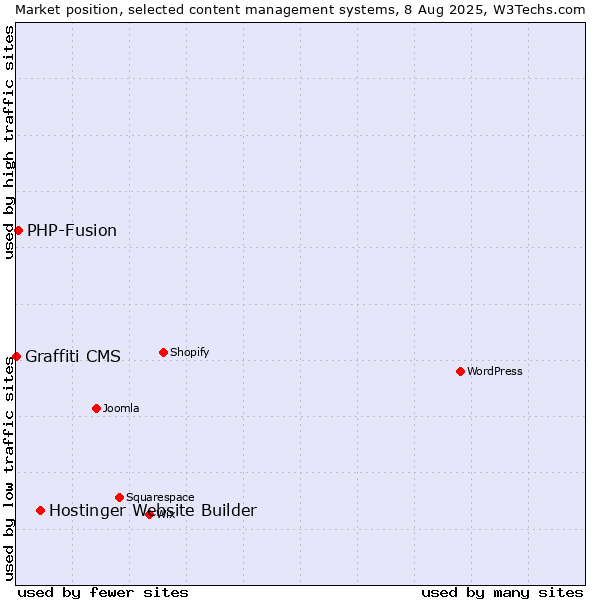 Market position of Hostinger Website Builder vs. PHP-Fusion vs. Graffiti CMS