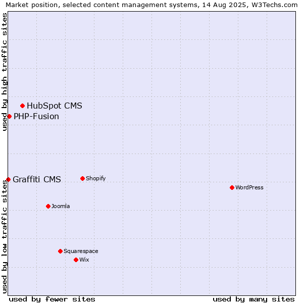 Market position of HubSpot CMS vs. PHP-Fusion vs. Graffiti CMS