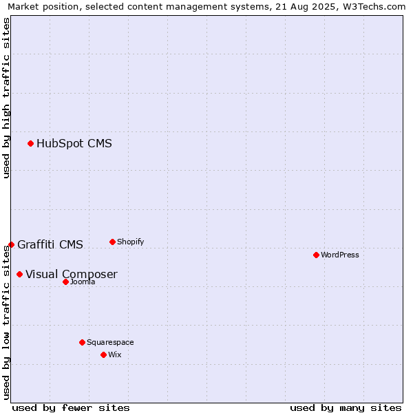 Market position of HubSpot CMS vs. Visual Composer vs. Graffiti CMS