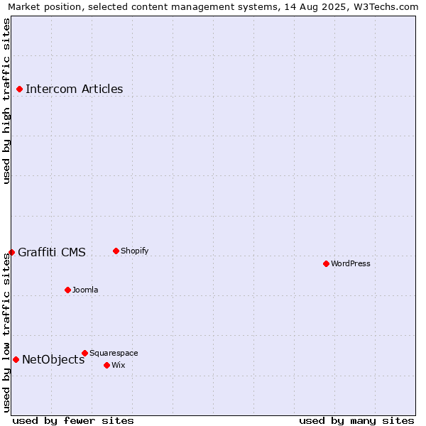 Market position of Intercom Articles vs. NetObjects vs. Graffiti CMS