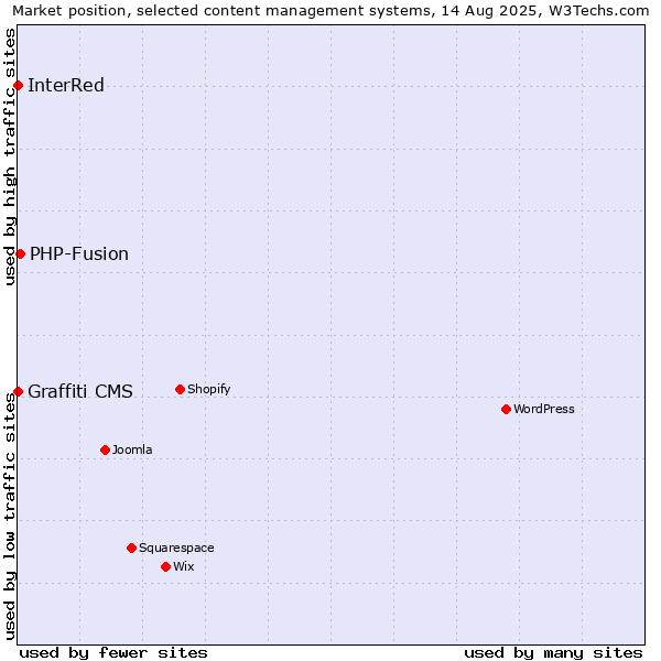 Market position of PHP-Fusion vs. InterRed vs. Graffiti CMS