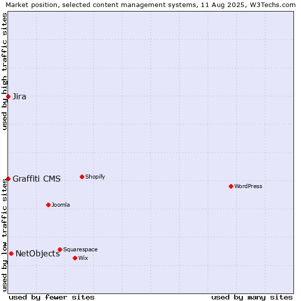 Market position of NetObjects vs. Jira vs. Graffiti CMS