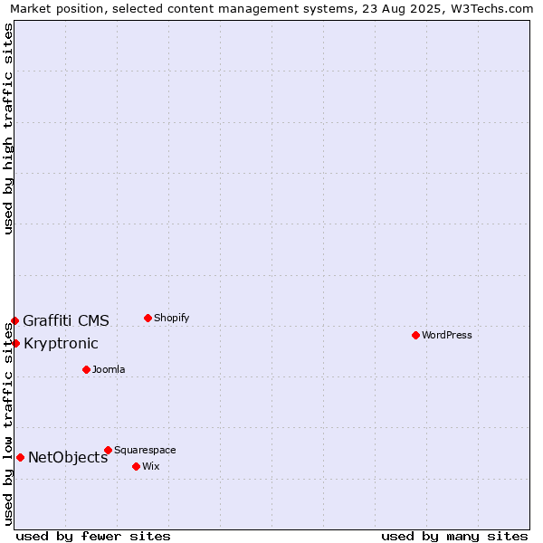 Market position of NetObjects vs. Kryptronic vs. Graffiti CMS