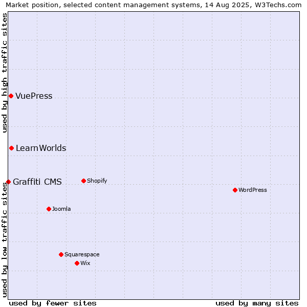 Market position of LearnWorlds vs. VuePress vs. Graffiti CMS