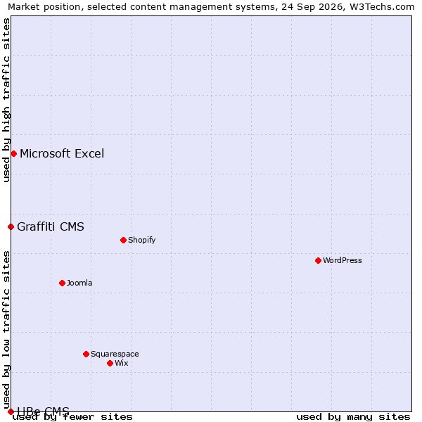Market position of Microsoft Excel vs. Graffiti CMS vs. LiBe CMS