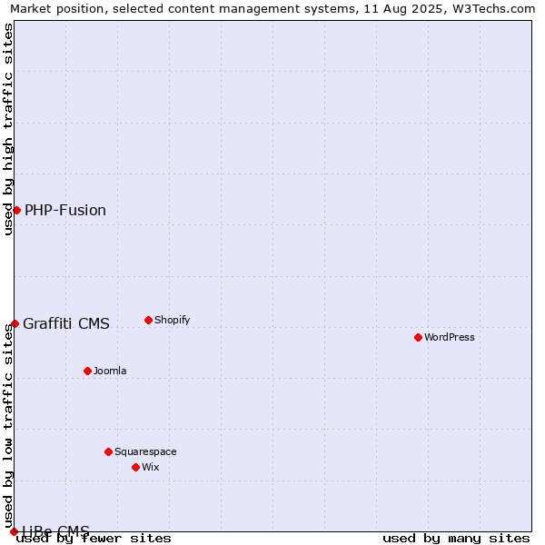 Market position of PHP-Fusion vs. Graffiti CMS vs. LiBe CMS