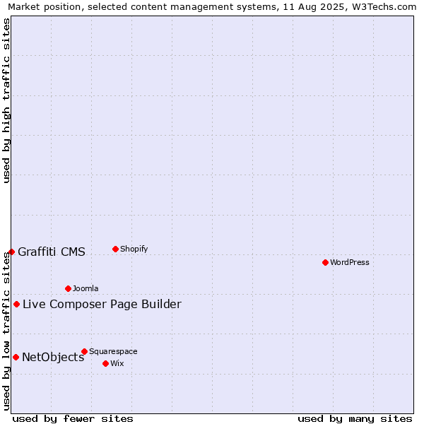 Market position of Live Composer Page Builder vs. NetObjects vs. Graffiti CMS