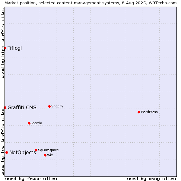 Market position of NetObjects vs. Trilogi vs. Graffiti CMS