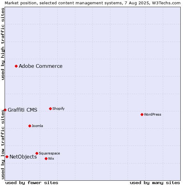 Market position of Adobe Commerce vs. NetObjects vs. Graffiti CMS