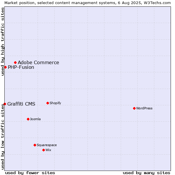 Market position of Adobe Commerce vs. PHP-Fusion vs. Graffiti CMS
