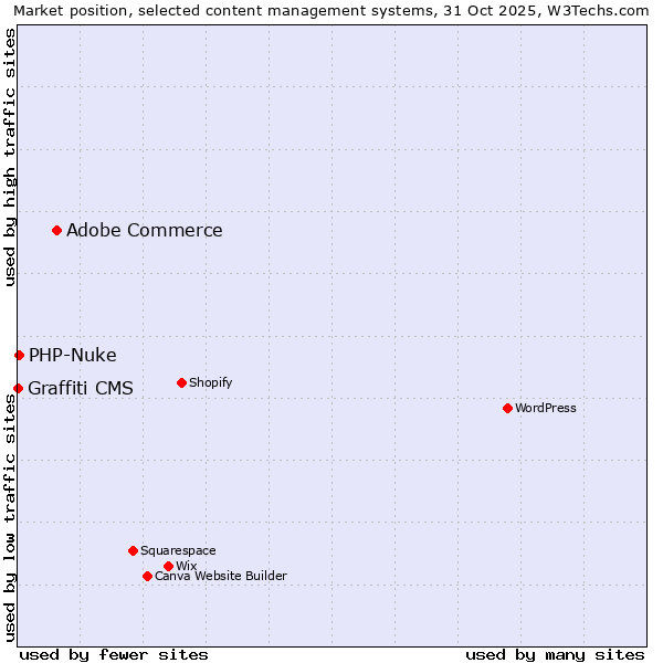 Market position of Adobe Commerce vs. PHP-Nuke vs. Graffiti CMS