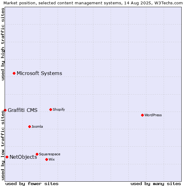 Market position of Microsoft Systems vs. NetObjects vs. Graffiti CMS