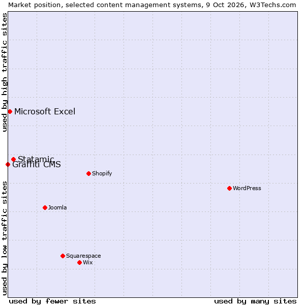 Market position of Statamic vs. Microsoft Excel vs. Graffiti CMS