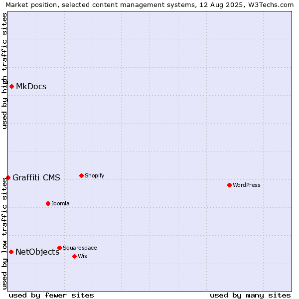 Market position of MkDocs vs. NetObjects vs. Graffiti CMS