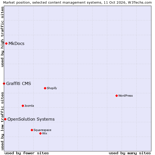 Market position of MkDocs vs. OpenSolution Systems vs. Graffiti CMS