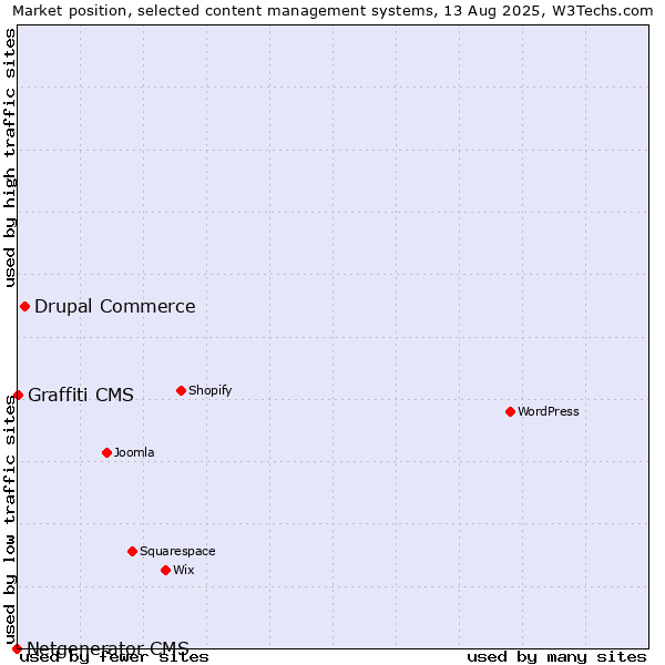 Market position of Drupal Commerce vs. Graffiti CMS vs. Netgenerator CMS
