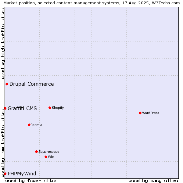 Market position of Drupal Commerce vs. PHPMyWind vs. Graffiti CMS
