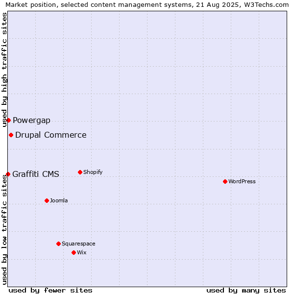 Market position of Drupal Commerce vs. Powergap vs. Graffiti CMS