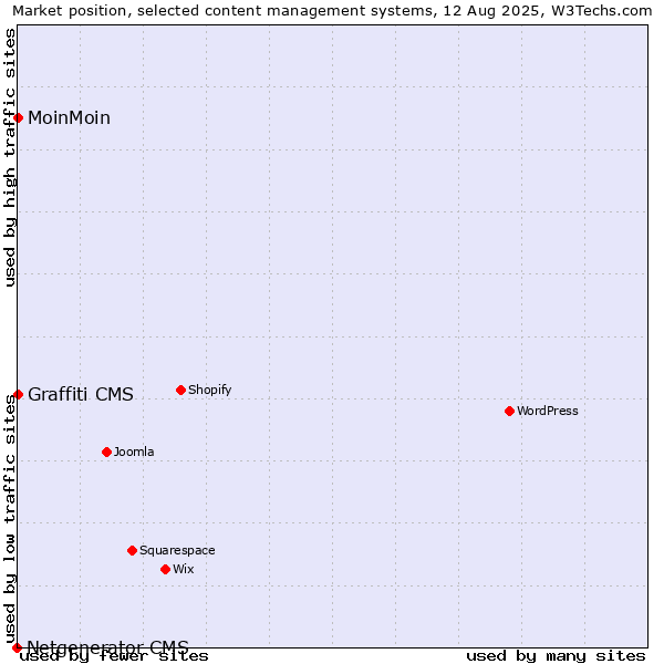 Market position of MoinMoin vs. Graffiti CMS vs. Netgenerator CMS