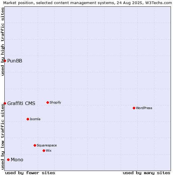 Market position of Mono vs. PunBB vs. Graffiti CMS