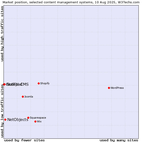 Market position of NetObjects vs. Notepad vs. Graffiti CMS