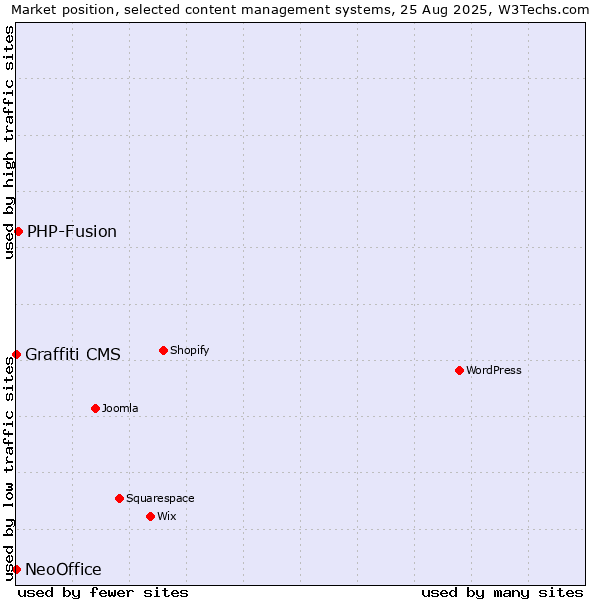 Market position of PHP-Fusion vs. NeoOffice vs. Graffiti CMS