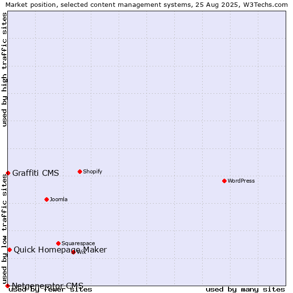 Market position of Quick Homepage Maker vs. Graffiti CMS vs. Netgenerator CMS