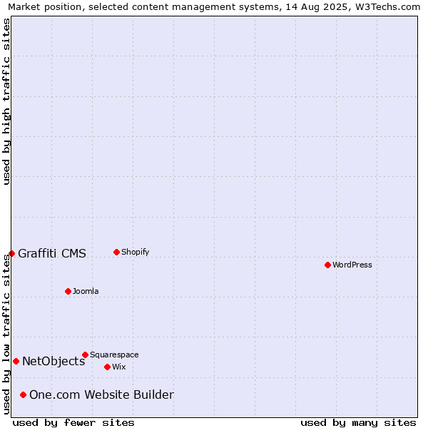 Market position of One.com Website Builder vs. NetObjects vs. Graffiti CMS