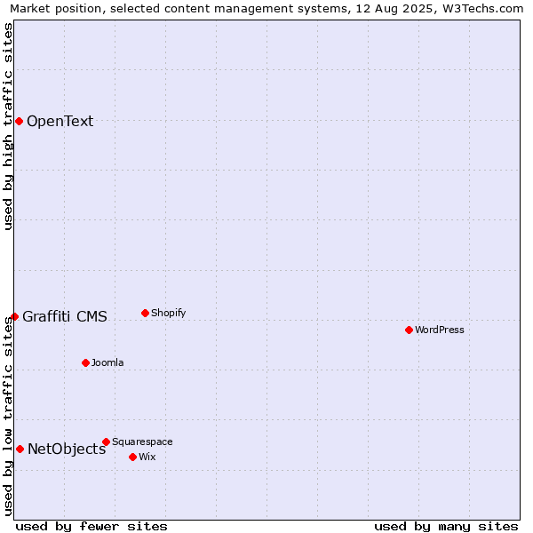 Market position of NetObjects vs. OpenText vs. Graffiti CMS