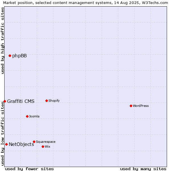 Market position of phpBB vs. NetObjects vs. Graffiti CMS